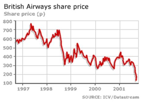 Interactive chart for British Airways PLC (BAY.L) – analyse all of the data with a huge range of indicators. 